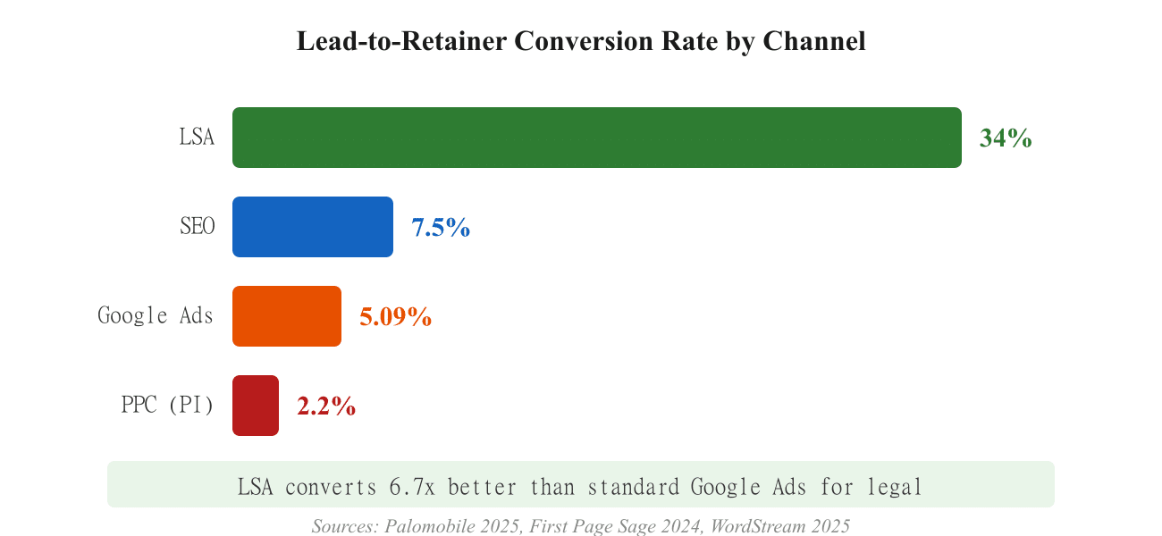 Lead-to-retainer conversion rate by channel comparison chart